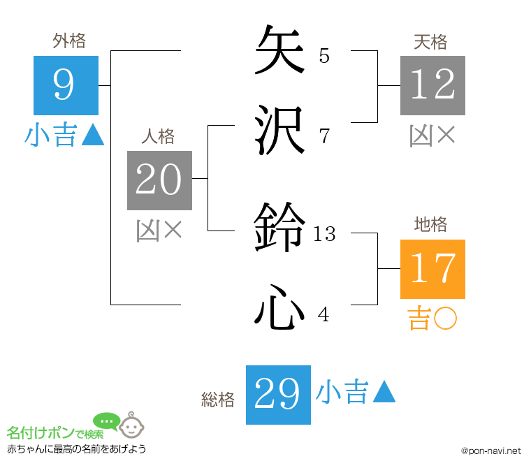 矢沢 鈴心さんの姓名判断結果