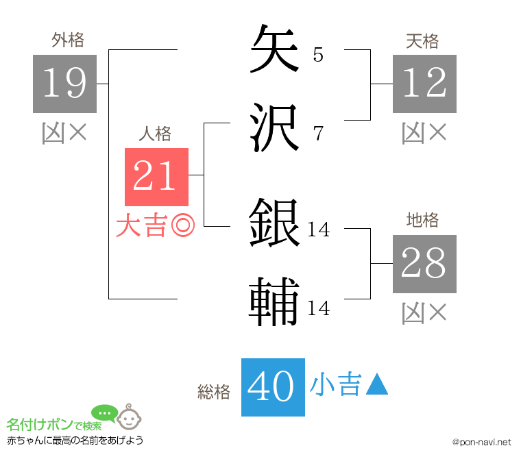 矢沢 銀輔さんの姓名判断結果