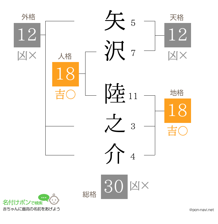 矢沢 陸之介さんの姓名判断結果