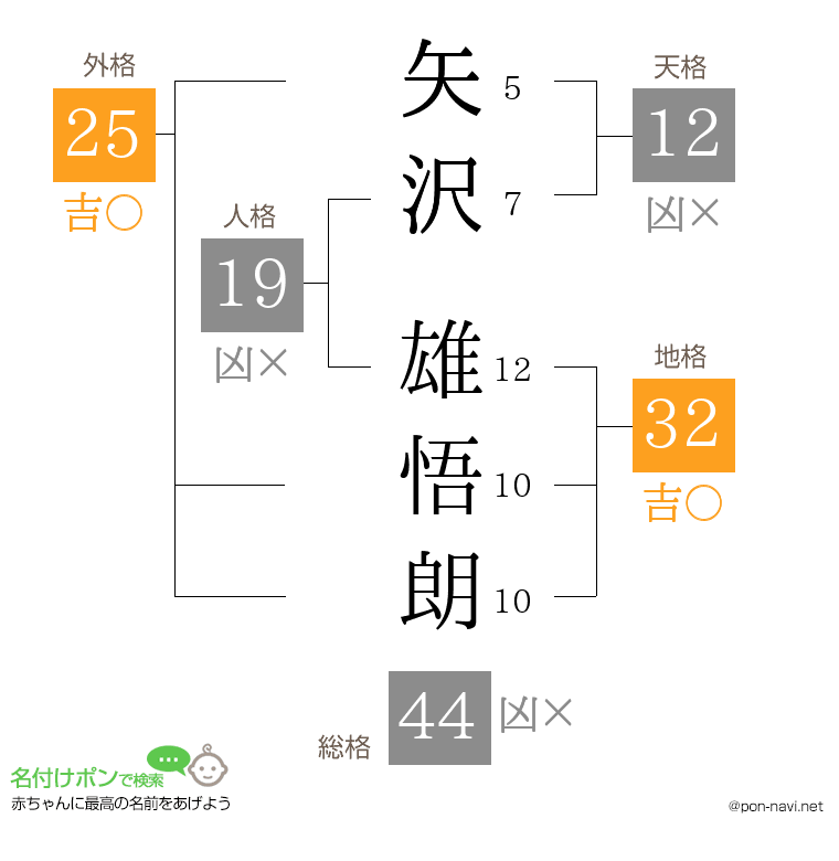 矢沢 雄悟朗さんの姓名判断結果