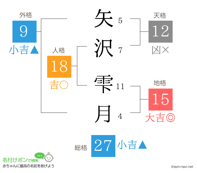 矢沢 雫月さんの姓名判断結果