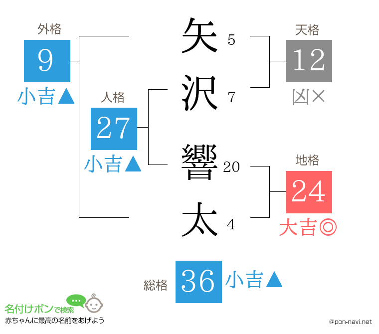 矢沢 響太さんの姓名判断結果
