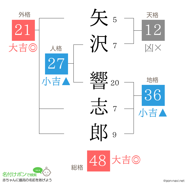 矢沢 響志郎さんの姓名判断結果