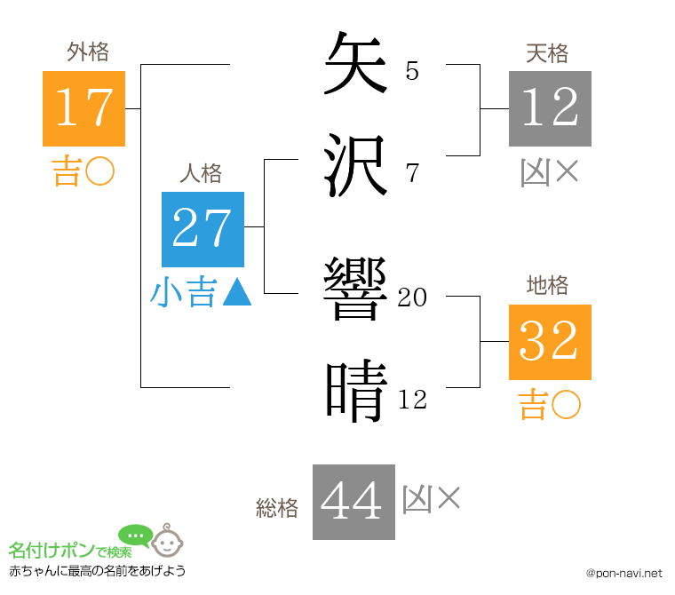 矢沢 響晴さんの姓名判断結果