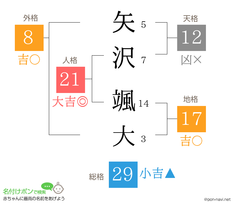 矢沢 颯大さんの姓名判断結果
