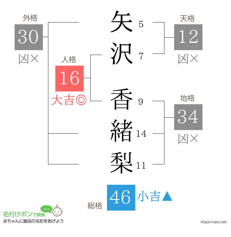 矢沢 香緒梨さんの姓名判断結果