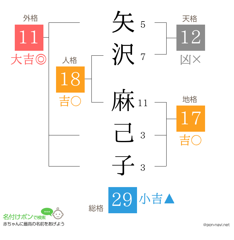 矢沢 麻己子さんの姓名判断結果