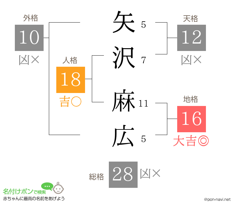 矢沢 麻広さんの姓名判断結果