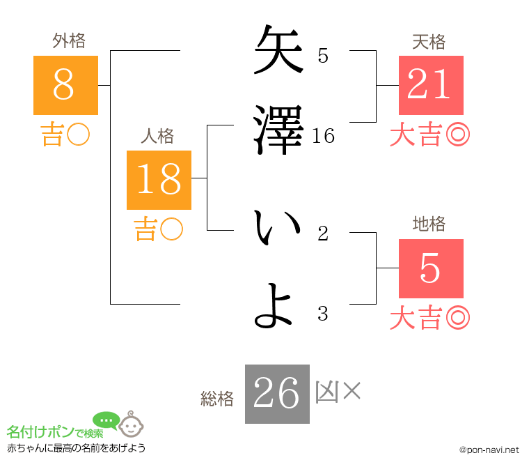 矢澤 いよさんの姓名判断結果