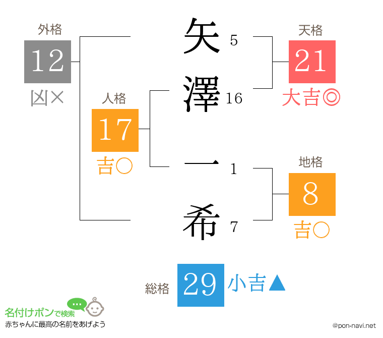 矢澤 一希さんの姓名判断結果