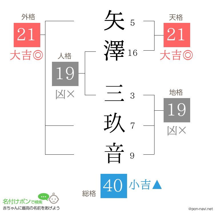 矢澤 三玖音さんの姓名判断結果