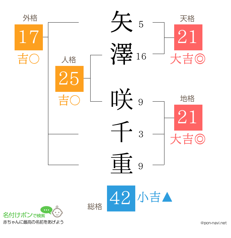 矢澤 咲千重さんの姓名判断結果