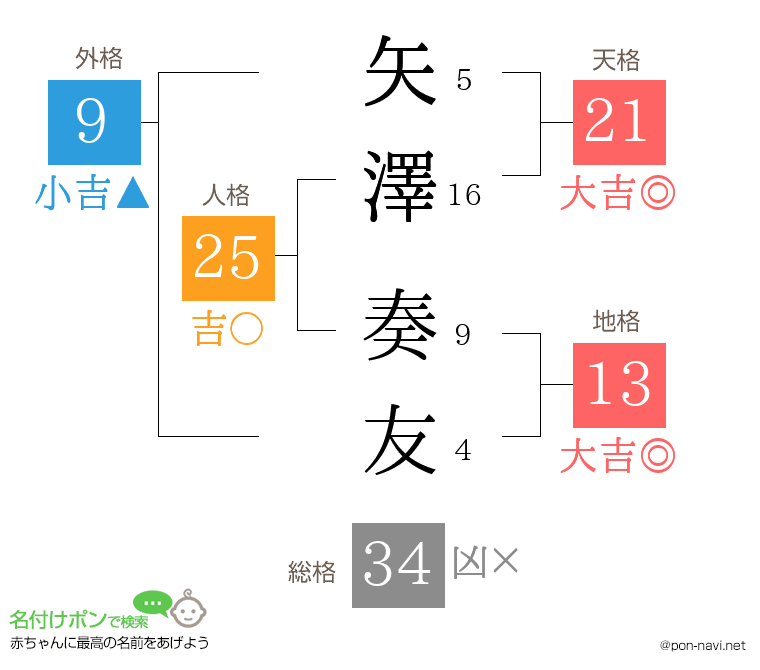 矢澤 奏友さんの姓名判断結果