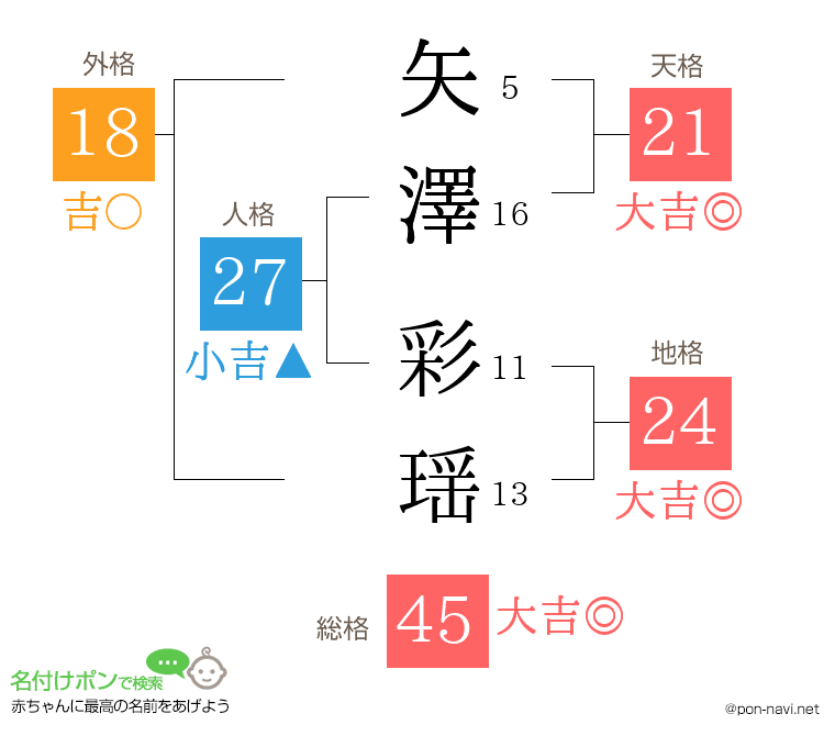 矢澤 彩瑶さんの姓名判断結果