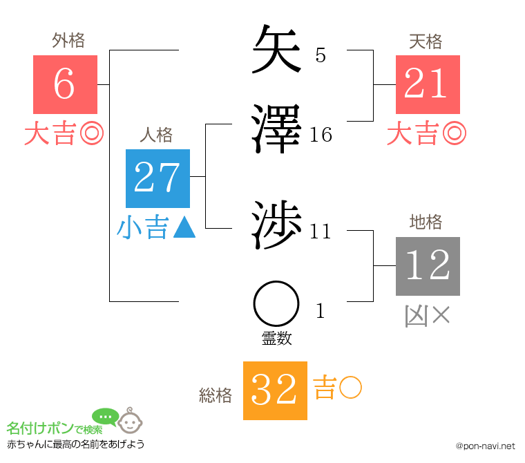 矢澤 渉さんの姓名判断結果