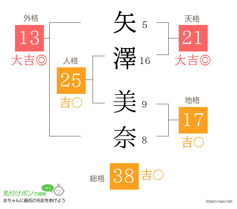 矢澤 美奈さんの姓名判断結果
