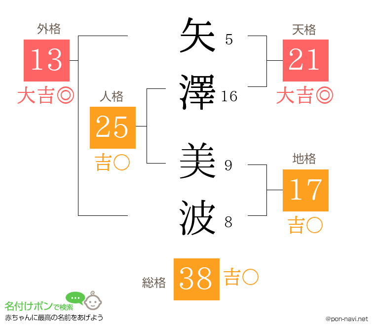 矢澤 美波さんの姓名判断結果
