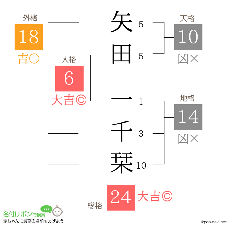 矢田 一千栞さんの姓名判断結果