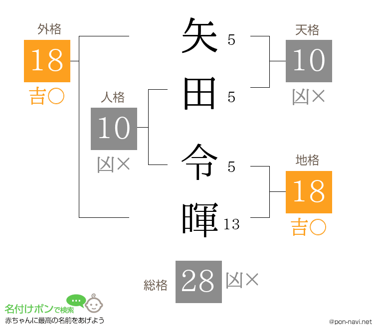 矢田 令暉さんの姓名判断結果