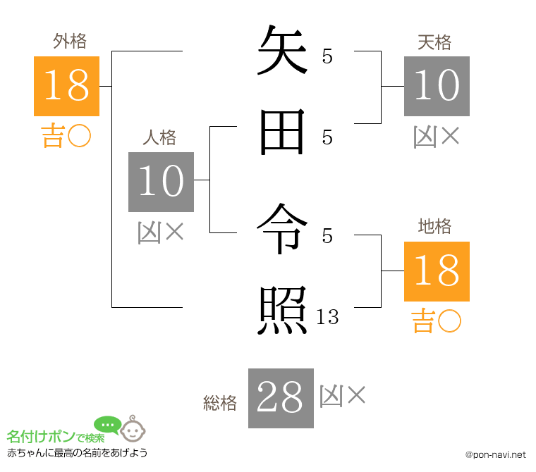 矢田 令照さんの姓名判断結果