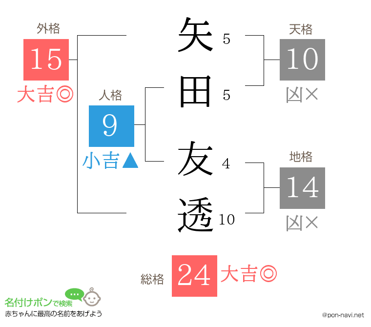 矢田 友透さんの姓名判断結果