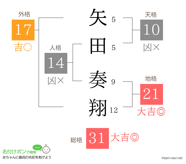 矢田 奏翔さんの姓名判断結果