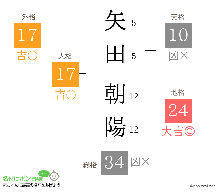 矢田 朝陽さんの姓名判断結果