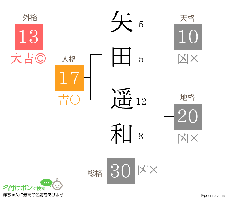 矢田 遥和さんの姓名判断結果