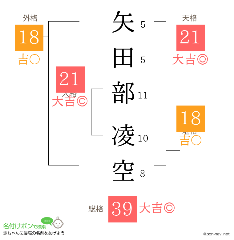 矢田部 凌空さんの姓名判断結果