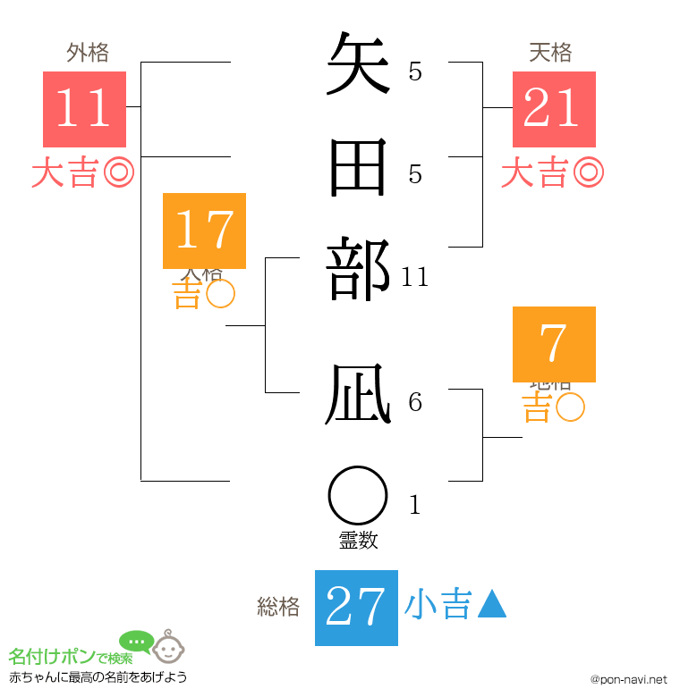 矢田部 凪さんの姓名判断結果