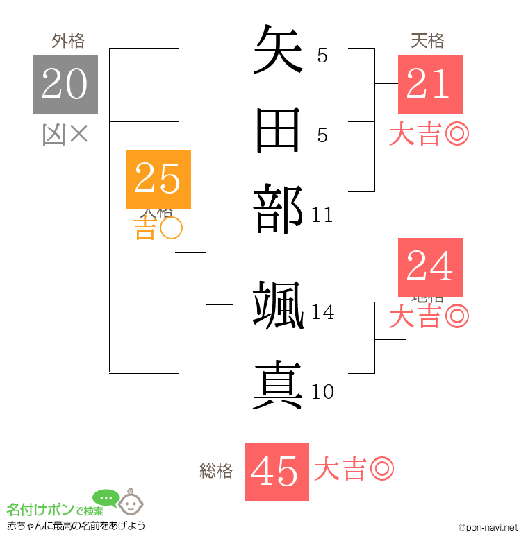 矢田部 颯真さんの姓名判断結果