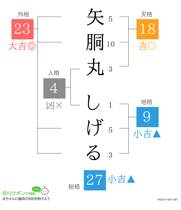 矢胴丸 しげるさんの姓名判断結果