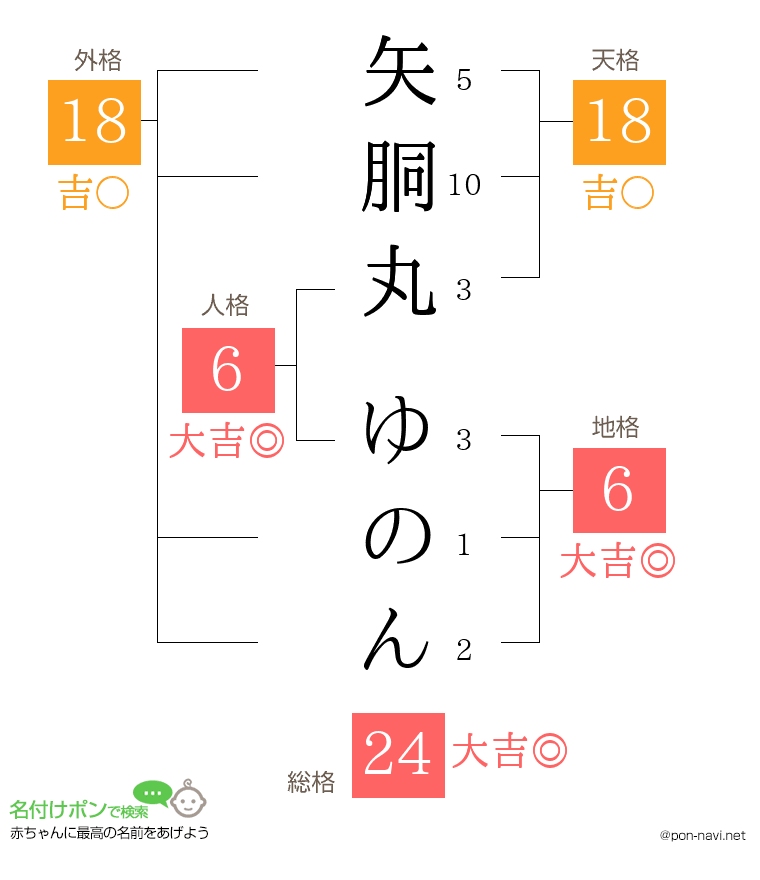 矢胴丸 ゆのんさんの姓名判断結果