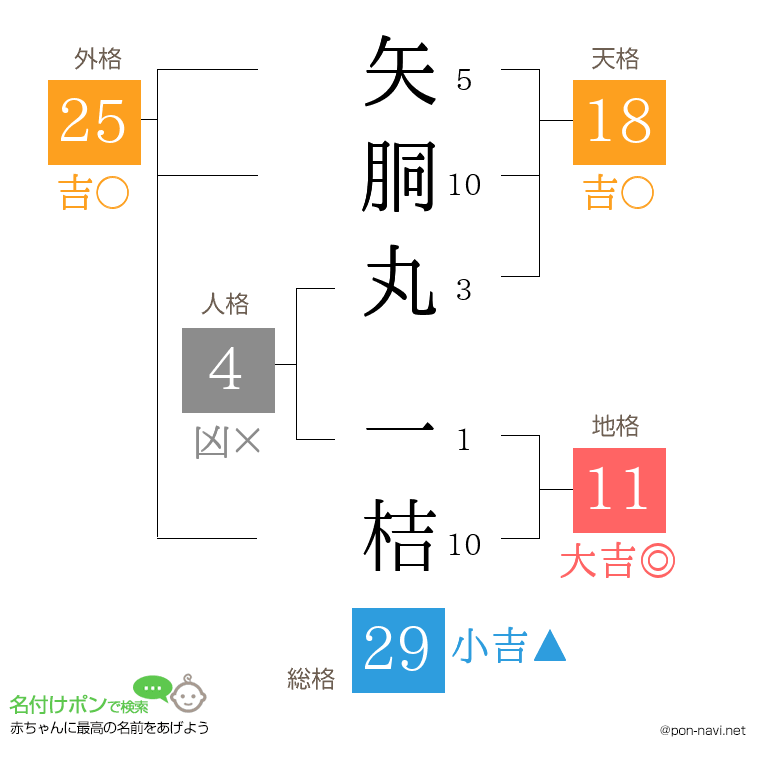 矢胴丸 一桔さんの姓名判断結果