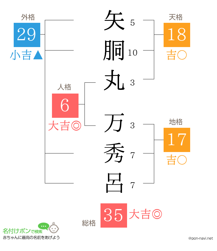 矢胴丸 万秀呂さんの姓名判断結果