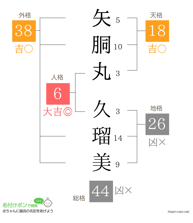 矢胴丸 久瑠美さんの姓名判断結果