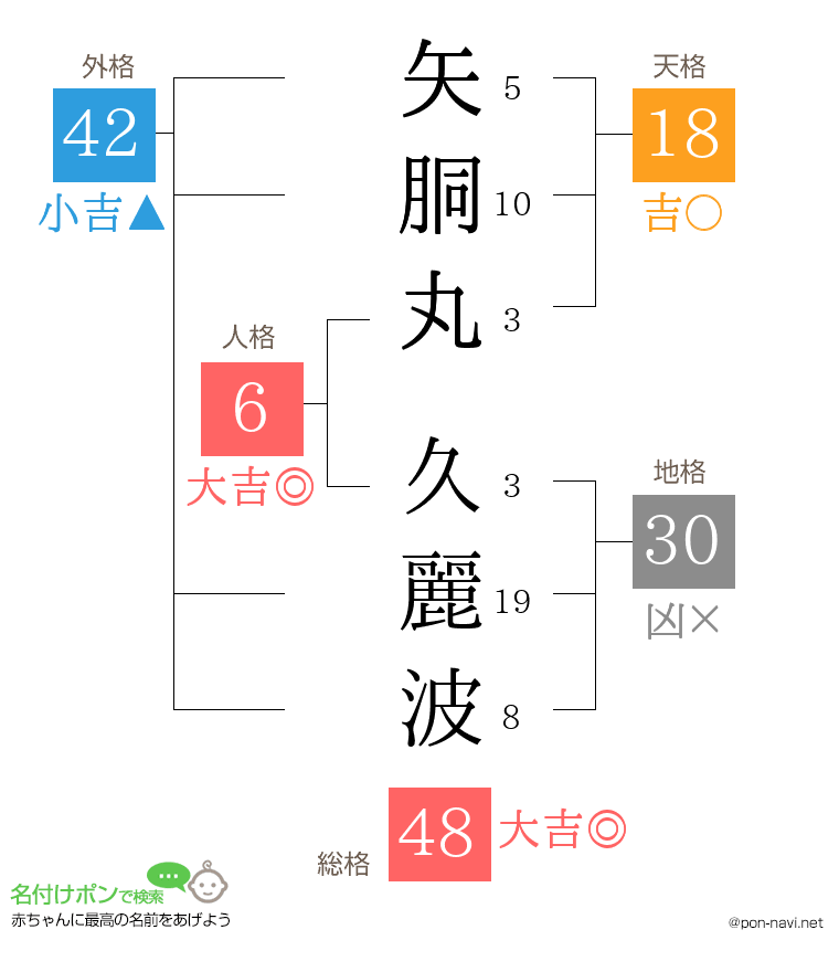 矢胴丸 久麗波さんの姓名判断結果