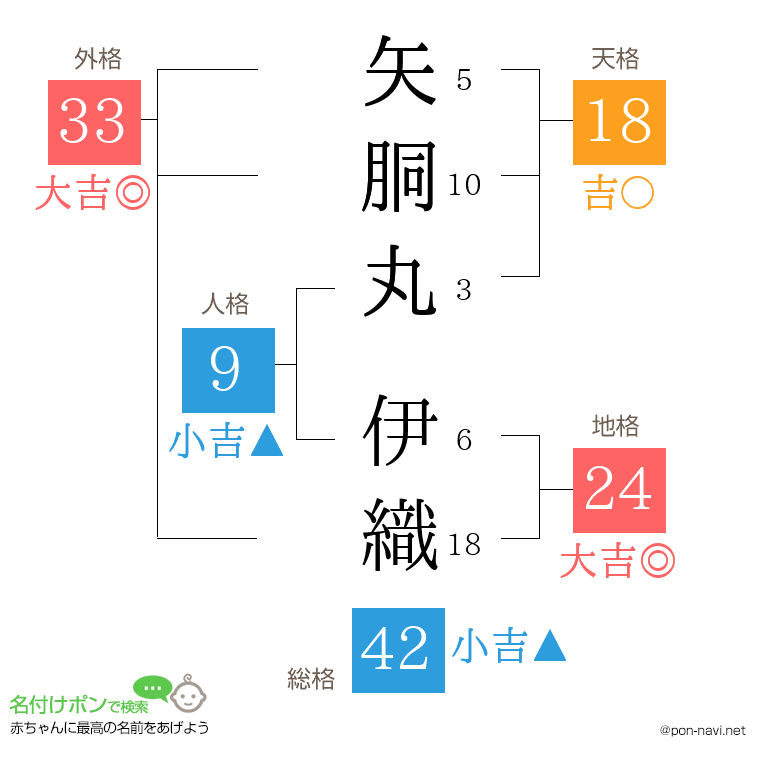 矢胴丸 伊織さんの姓名判断結果