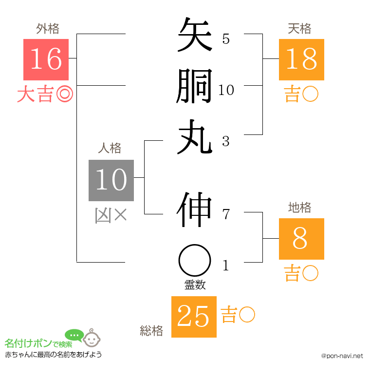 矢胴丸 伸さんの姓名判断結果