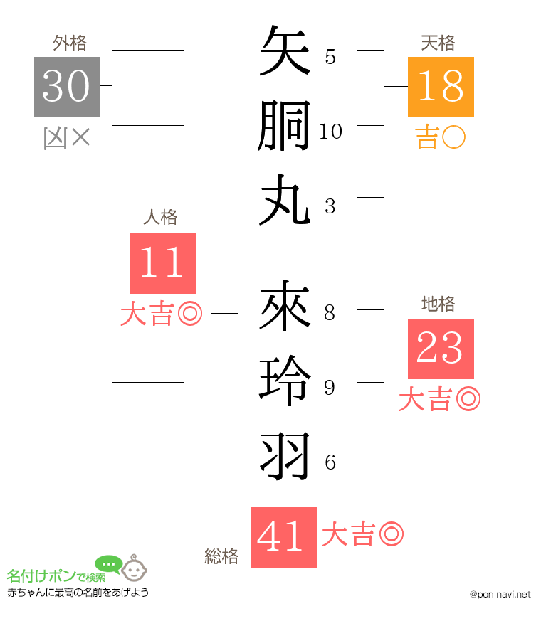 矢胴丸 來玲羽さんの姓名判断結果
