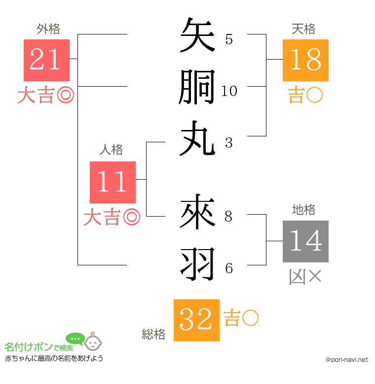 矢胴丸 來羽さんの姓名判断結果