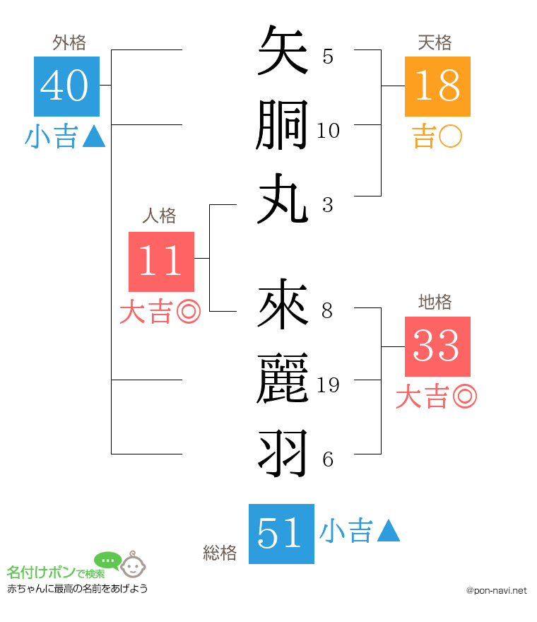 矢胴丸 來麗羽さんの姓名判断結果