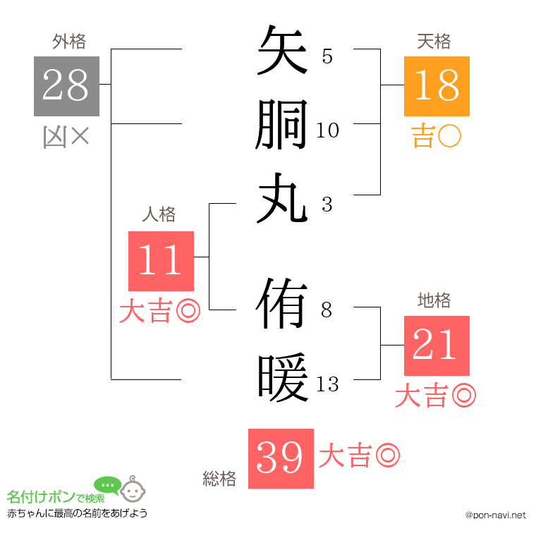 矢胴丸 侑暖さんの姓名判断結果