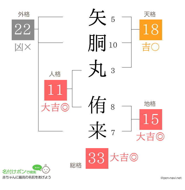 矢胴丸 侑来さんの姓名判断結果