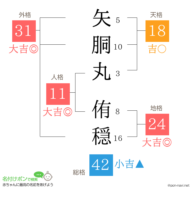 矢胴丸 侑穏さんの姓名判断結果