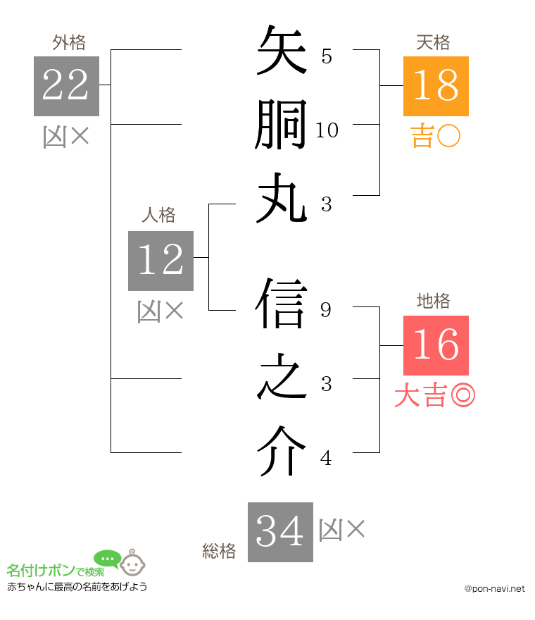 矢胴丸 信之介さんの姓名判断結果