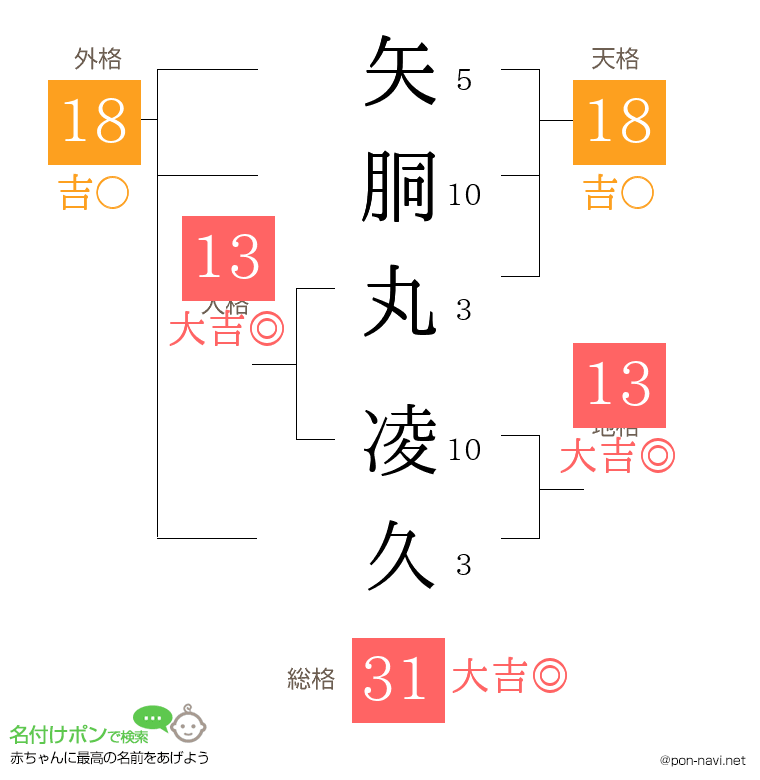 矢胴丸 凌久さんの姓名判断結果