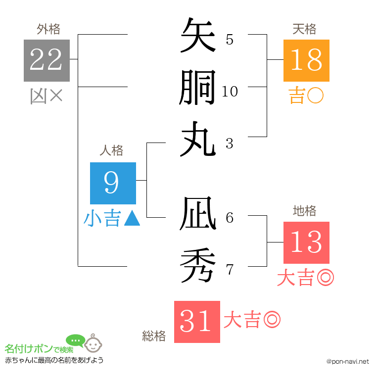 矢胴丸 凪秀さんの姓名判断結果