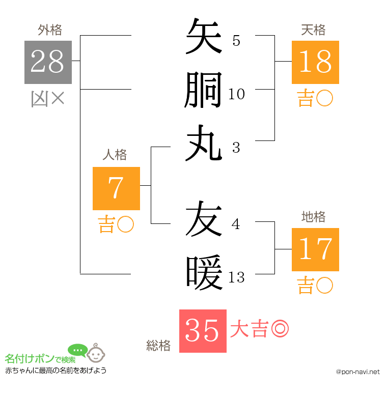 矢胴丸 友暖さんの姓名判断結果