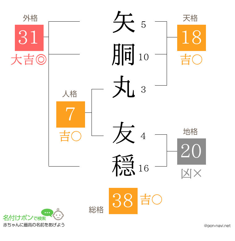 矢胴丸 友穏さんの姓名判断結果
